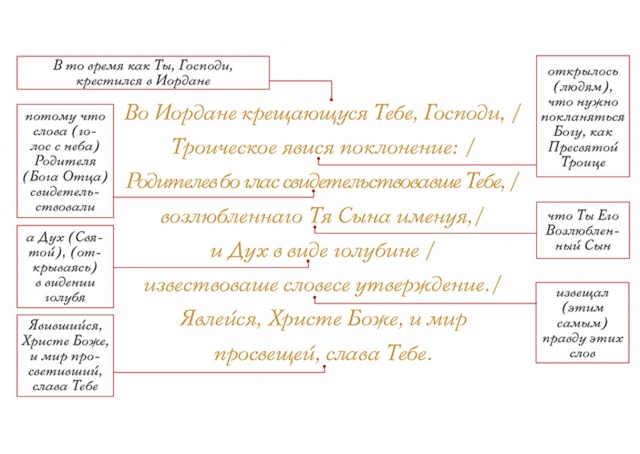 Тропарь Крещения  - текст, перевод, обяснение, видео-урок пения на 1-й глас
