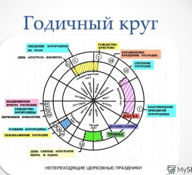 Благовещение - неподвижный праздник в движении церковного времени